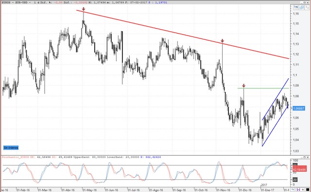 eurusd