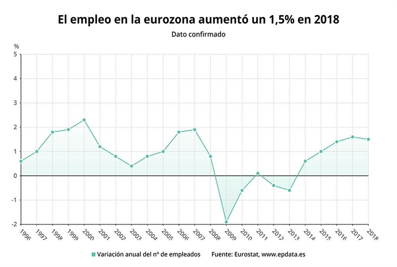 Epdata Variaci N Del Pib Y El Empleo En La Eurozona Gr Ficos