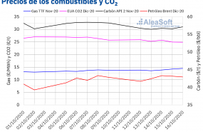 1603119990 20201019 aleasoft precios gas carbon brent co2
