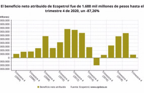 ep archivo - los resultados de ecopetrol en 2020 en graficos