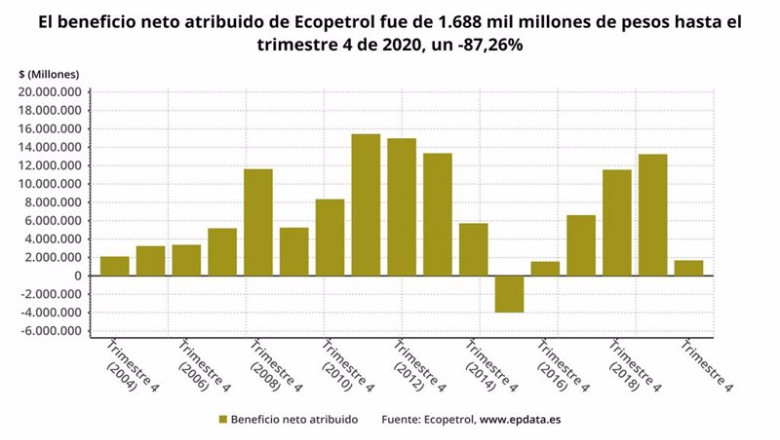 ep archivo - los resultados de ecopetrol en 2020 en graficos