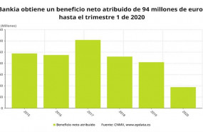 ep beneficio neto atribuido de bankia en el primer trimestre de 2020 cnmv