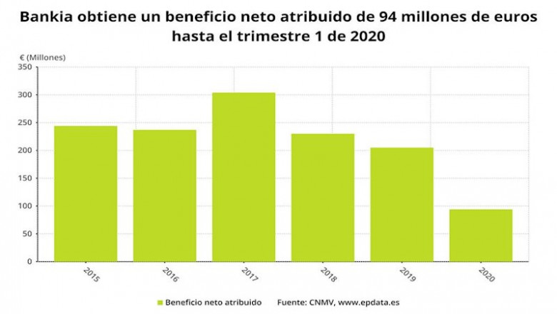 Beneficio neto atribuido de Bankia en el primer trimestre de 2020 (CNMV) | EPDATA ep beneficio neto atribuido de bankia en el primer trimestre de 2020 cnmv