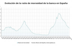 ep evolucion de la ratio de morosidad de la banca hasta febrero de 2020 banco de espana