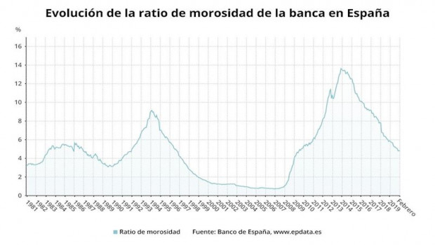 ep evolucion de la ratio de morosidad de la banca hasta febrero de 2020 banco de espana