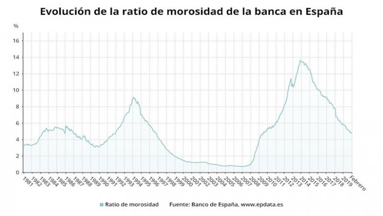 Evolución de la ratio de morosidad de la banca hasta febrero de 2020 (Banco de España) | EPDATA ep evolucion de la ratio de morosidad de la banca hasta febrero de 2020 banco de espana