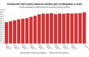 ep evolucion del coste laboral medio por trabajador y mes hasta el 4 trimestre de 2019 ine