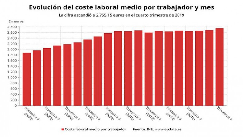 Evolución del coste laboral medio por trabajador y mes hasta el 4 trimestre de 2019 (INE) | EPDATA ep evolucion del coste laboral medio por trabajador y mes hasta el 4 trimestre de 2019 ine