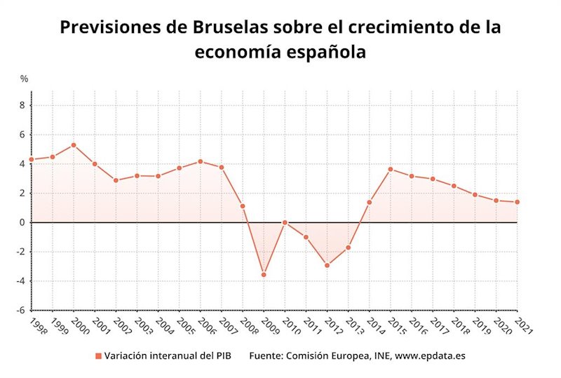 ep evolucion del pib de espana y las previsiones de bruselas hasta 2021 ine comision europea