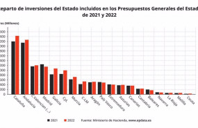 ep inversion prevista en los presupuestos en 2021 y 2022 en cada comunidad
