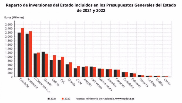ep inversion prevista en los presupuestos en 2021 y 2022 en cada comunidad