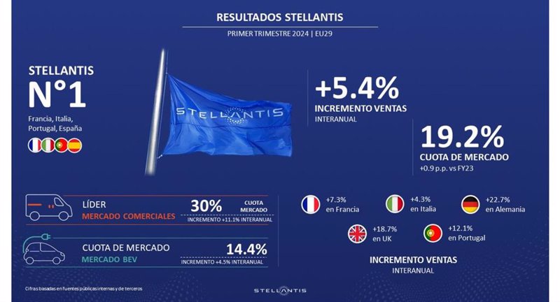 Stellantis crece un 5,4% en volumen de ventas en el primer trimestre en el mercado europeo. | STELLANTIS ep stellantis crece un 54 en volumen de ventas en el primer trimestre en el mercado europeo