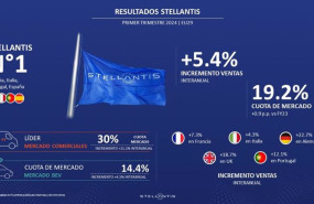 ep stellantis crece un 54 en volumen de ventas en el primer trimestre en el mercado europeo