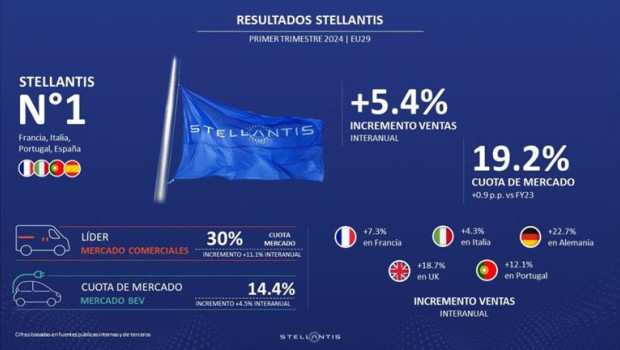 ep stellantis crece un 54 en volumen de ventas en el primer trimestre en el mercado europeo