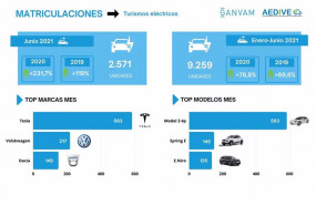 ep ventas de vehiculos electricos en junio