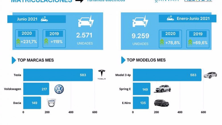 Ventas de vehículos eléctricos en junio. | AEDIVE Y GANVAM ep ventas de vehiculos electricos en junio