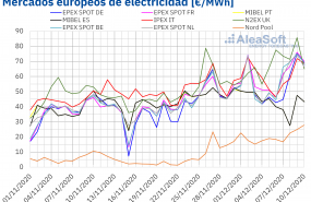 1607606567 20201210 aleasoft precios mercados europeos electricidad 1607606567 20201210 aleasoft precios mercados europeos electricidad