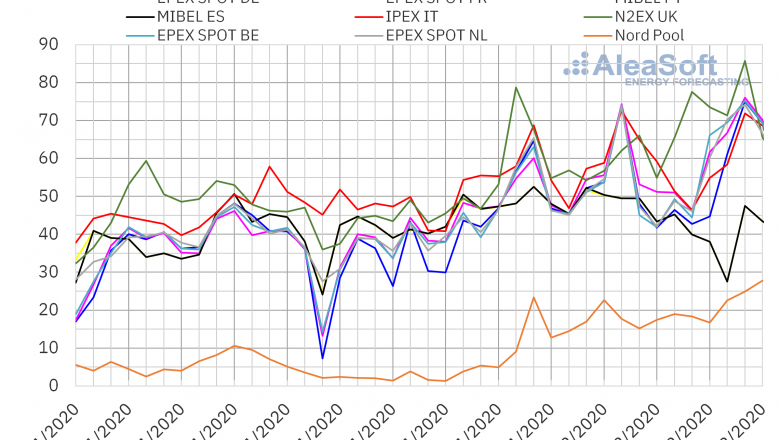 1607606567 20201210 aleasoft precios mercados europeos electricidad