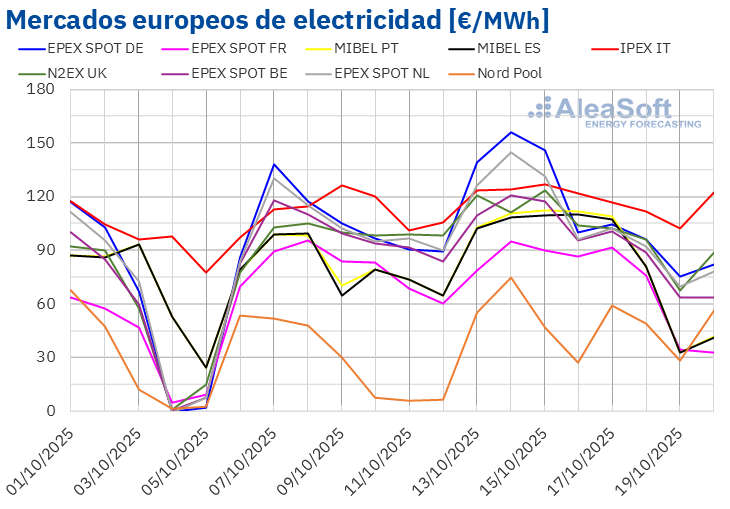 20251020 aleasoft precios mercados europeos electricidad
