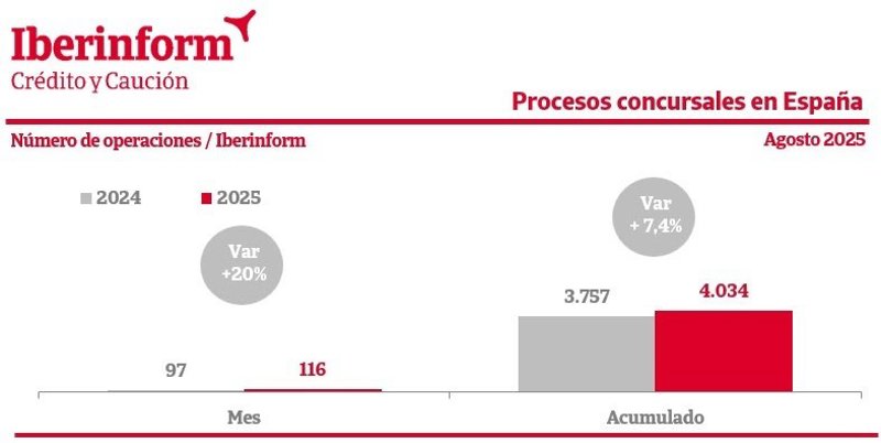 ep archivo   los concursos de acreedores crecen un 74 hasta agosto segun iberinform