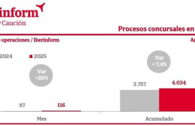 ep archivo   los concursos de acreedores crecen un 74 hasta agosto segun iberinform