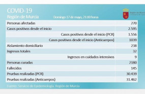 ep balance de covid-19 en la region de murcia el 17 de mayo de 2020
