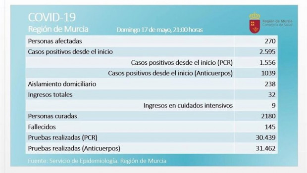ep balance de covid-19 en la region de murcia el 17 de mayo de 2020
