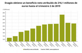 ep beneficio netoenagasprimer semestre2019 cnmv