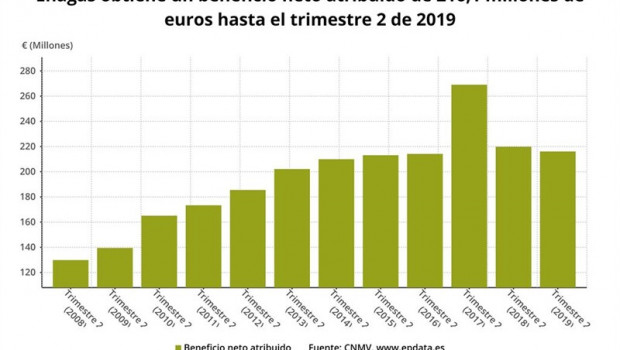 ep beneficio netoenagasprimer semestre2019 cnmv