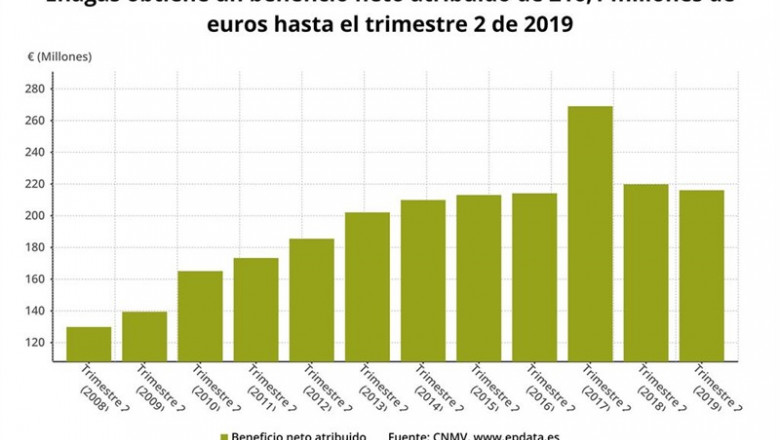 Beneficio neto de Enagás del primer semestre de 2019 (CNMV) | EPDATA ep beneficio netoenagasprimer semestre2019 cnmv
