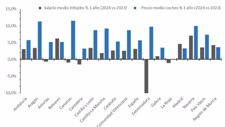 ep el precio medio de un coche usado aumento un 56 en 2024 mientras que los salarios subieron un 31 ep el precio medio de un coche usado aumento un 56 en 2024 mientras que los salarios subieron un 31