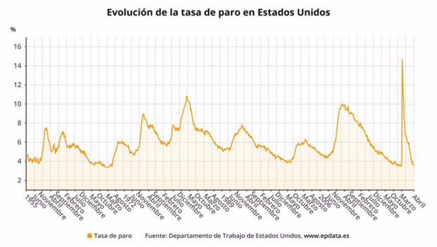 ep evolucion del paro en eeuu