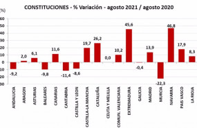 ep grafico de comparacion de constituciones de empresas entre agosto de 2020 y agosto 2021
