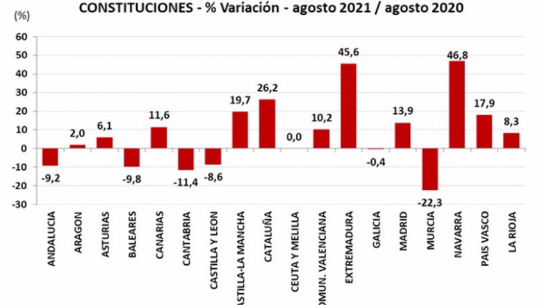 ep grafico de comparacion de constituciones de empresas entre agosto de 2020 y agosto 2021