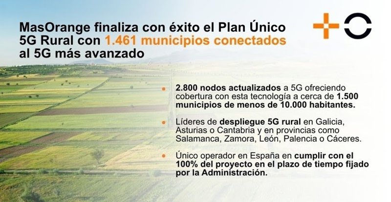 ep masorange finaliza con exito el plan unico 5g rural cerca de 1500 municipios conectados al 5g mas