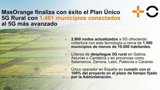 ep masorange finaliza con exito el plan unico 5g rural cerca de 1500 municipios conectados al 5g mas