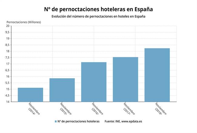 ep n pernoctaciones hotelerasespana