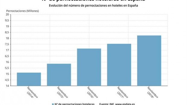 ep n pernoctaciones hotelerasespana