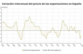 ep variacion anual del precio de las exportaciones en espana hasta junio de 2020 ine
