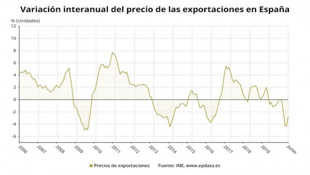 ep variacion anual del precio de las exportaciones en espana hasta junio de 2020 ine
