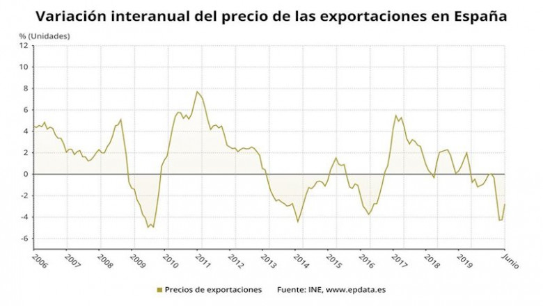 Variación anual del precio de las exportaciones en España hasta junio de 2020 (INE) | EPDATA ep variacion anual del precio de las exportaciones en espana hasta junio de 2020 ine