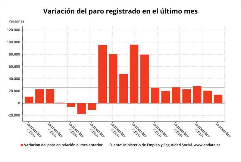 ep variacion mensual del paro registrado en meses comparables septiembre 2019 ministerio de trabajo