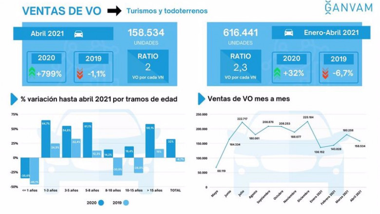 ep venta de coches usados en abril