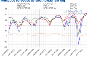 1594296335 20200709 aleasoft precios mercados europeos electricidad