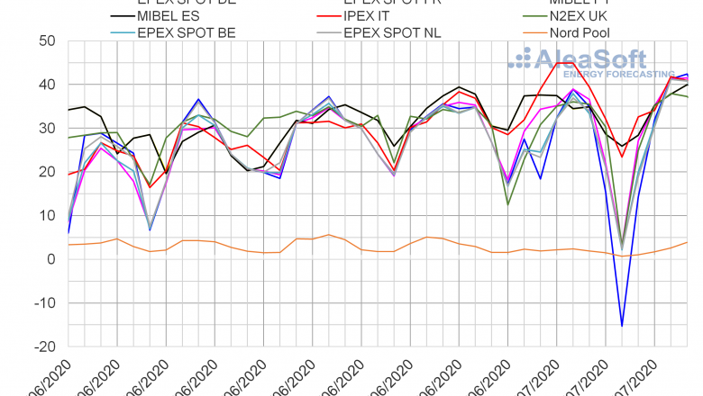 1594296335 20200709 aleasoft precios mercados europeos electricidad