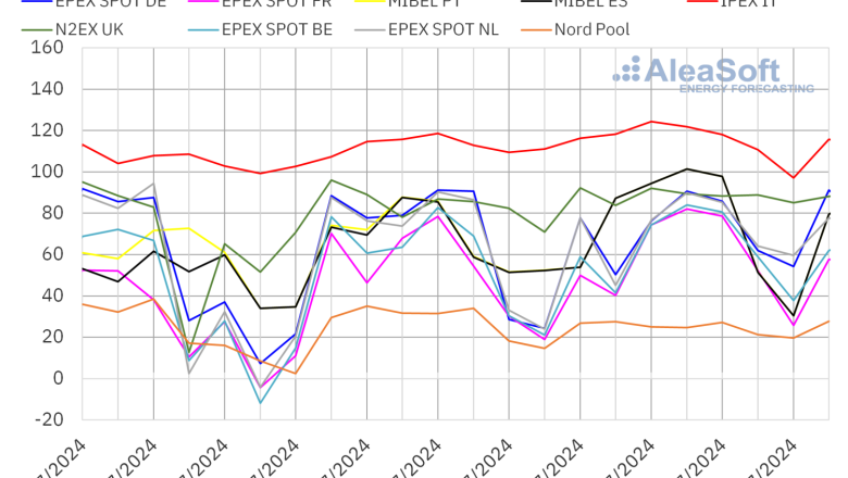 20240722 aleasoft precios mercados europeos electricidad 