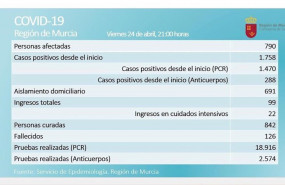 ep balance de coronavirus en la region de murcia el 24 de abril de 2020