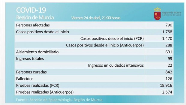 ep balance de coronavirus en la region de murcia el 24 de abril de 2020
