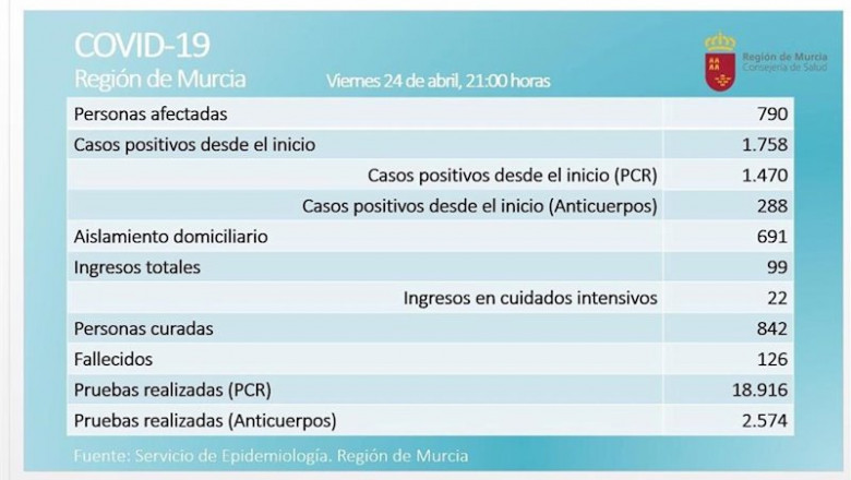 ep balance de coronavirus en la region de murcia el 24 de abril de 2020 ep balance de coronavirus en la region de murcia el 24 de abril de 2020