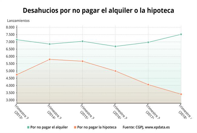 Desahucios por tipo de impago en el tercer trimestre de 2018 | EPDATA ep desahuciostipoimpagotercer trimestre2018
